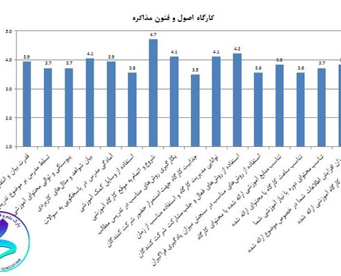 رویداد «کارگاه آموزشی اصول مذاکره و فن‌بیان»