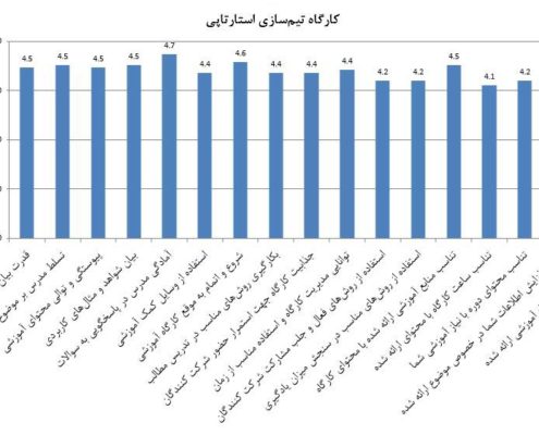 رویداد «کارگاه آموزشی تیم‌سازی استارتاپی»