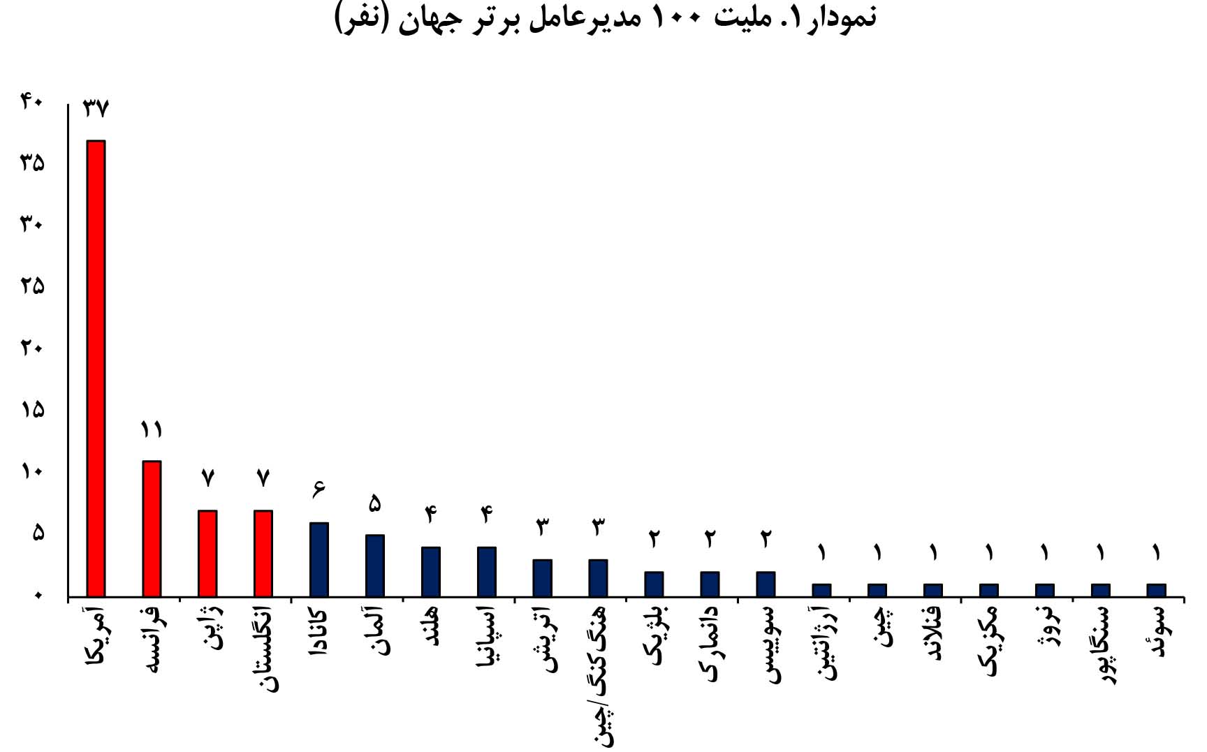 صد مدیر‌عامل برتر 2019