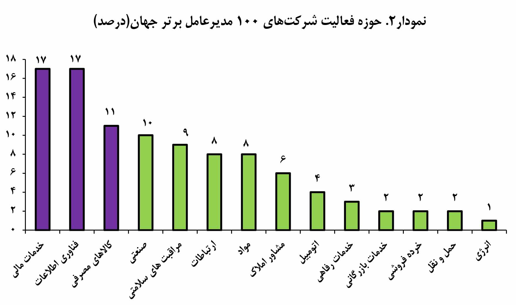 صد مدیر‌عامل برتر 2019