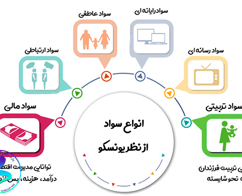 جدیدترین تعریف سواد ازنظر یونسکو