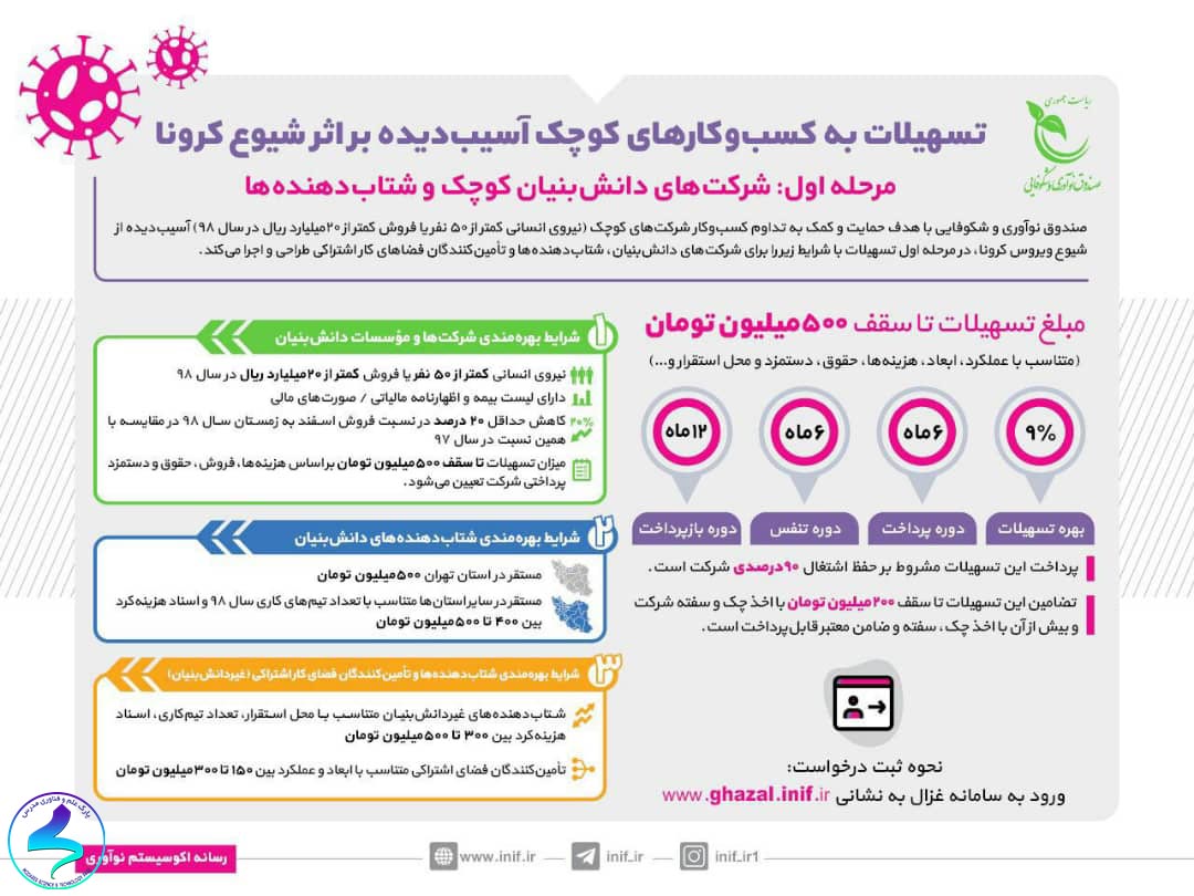 تسهیلات به کسب‌وکارهای کوچک آسیب‌دیده