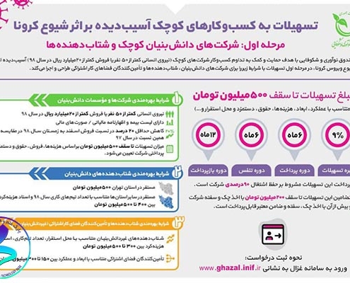 تسهیلات به کسب‌وکارهای کوچک آسیب‌دیده