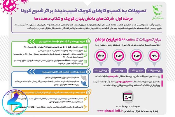 تسهیلات به کسب‌وکارهای کوچک آسیب‌دیده