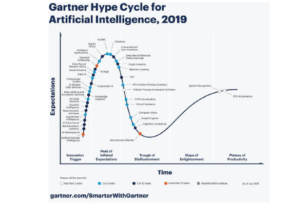 روند رو به رشد هوش مصنوعي در گارتنر 2019