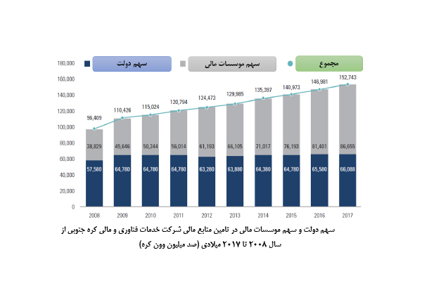 شرکت خدمات فناوری و مالی کره جنوبی