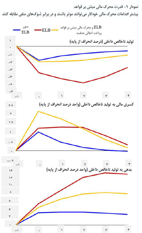 میزان اثربخشی اقدامات برای جلوگیری از تشدید رکود