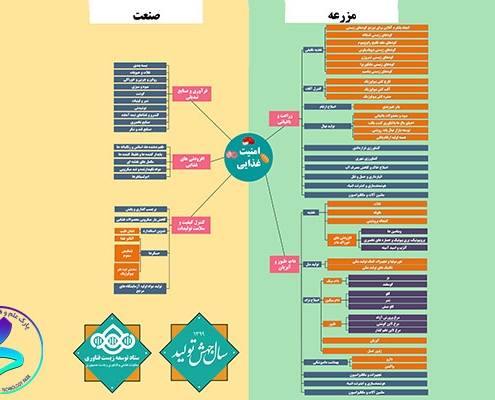 فراخوان طرح های فناورانه امنیت غذاییَ