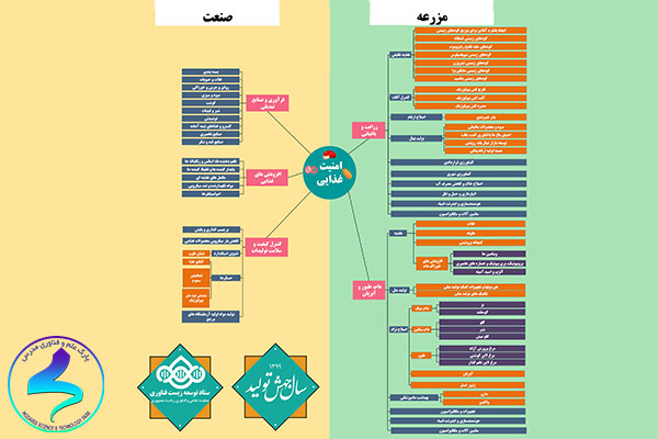 فراخوان طرح های فناورانه امنیت غذاییَ