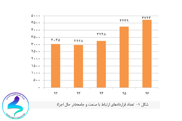 طرح تحول ارتباط مراکز علمی و جامعه