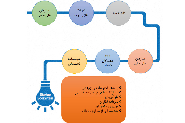 اكوسیستم استارتاپی و كارآفرینی هند