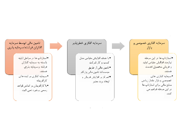 اكوسیستم استارتاپی و كارآفرینی هند