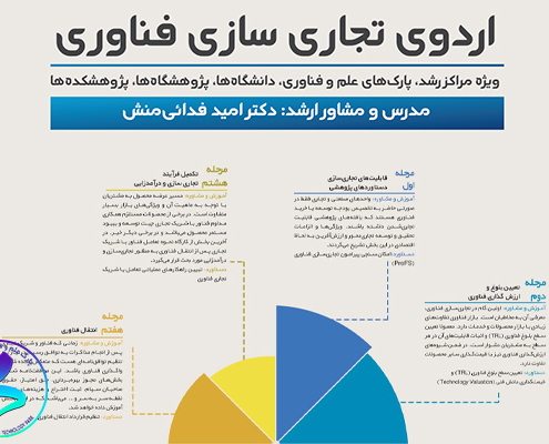 برگزاری اردوی تجاری‌سازی فناوری‌ها و اختراعات