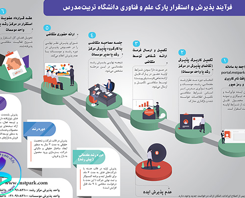 اینفوگرافیک فرآیند پذیرش و استقرار در پارک