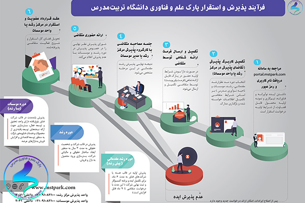 اینفوگرافیک فرآیند پذیرش و استقرار در پارک