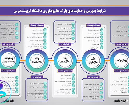 اینفوگرافیک شرایط پذیرش در پارک