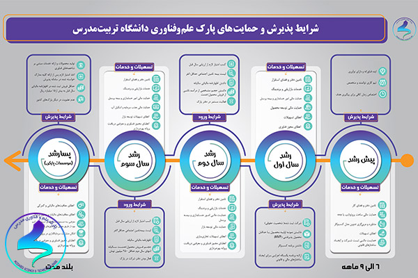 اینفوگرافیک شرایط پذیرش در پارک