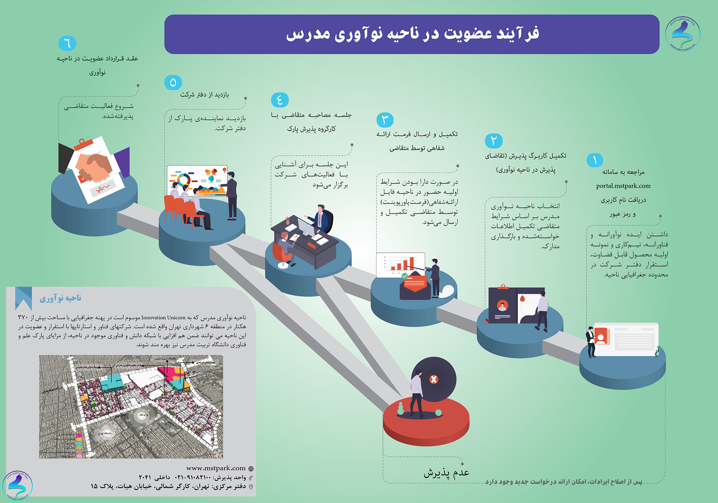 اینفوگرافی فرآیند عضویت در ناحیه‌نوآوری مدرس