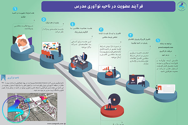 اینفوگرافی فرآیند عضویت در ناحیه‌نوآوری مدرس