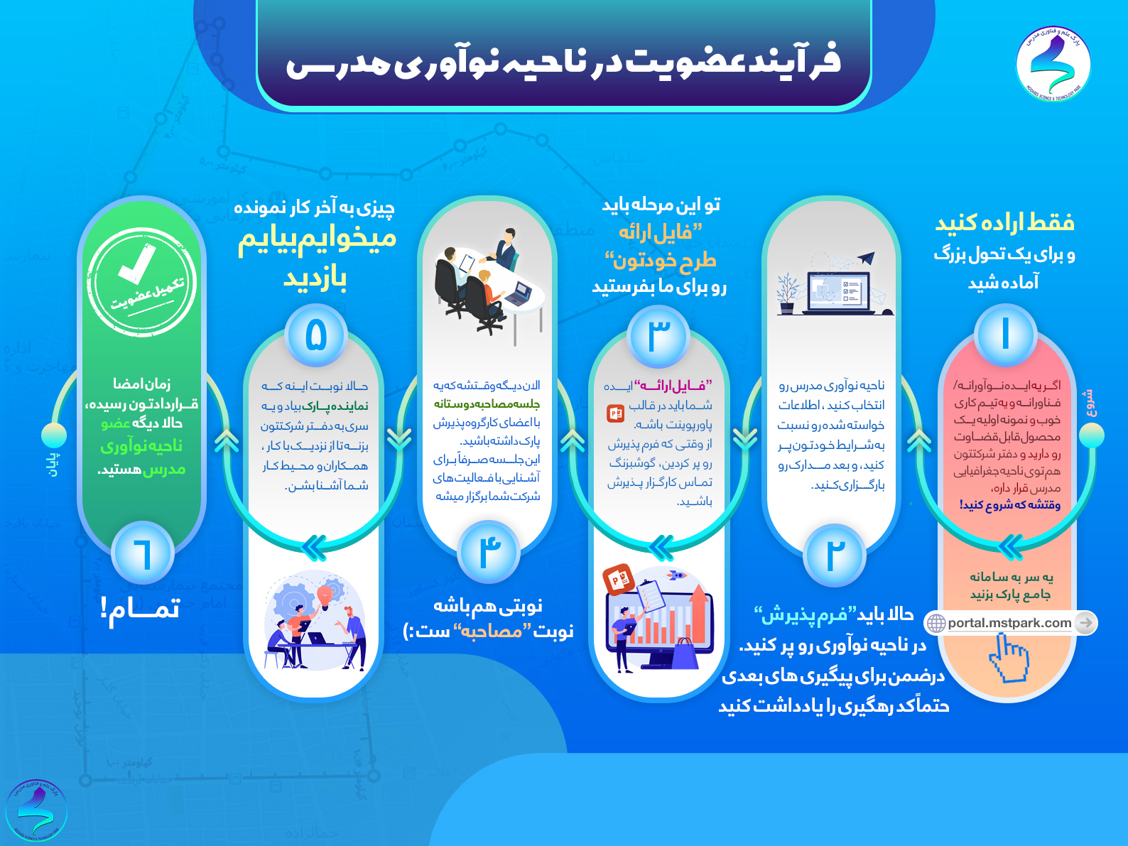 اینفوگرافی فرآیند عضویت در ناحیه نوآوری مدرس