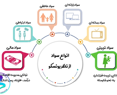 معیارهای باسوادی از دیدگاه یونسکو