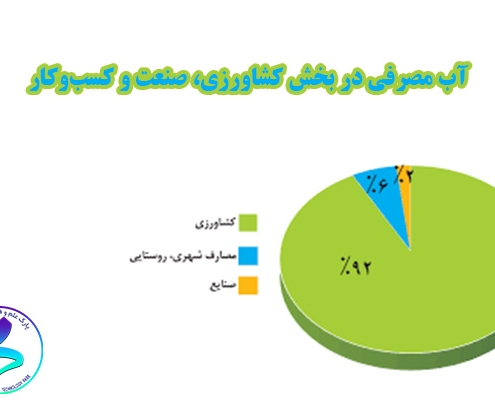 آب مصرفی در بخش کشاورزی، صنعت و کسب‌وکار