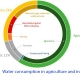 Water consumption in agriculture and industry